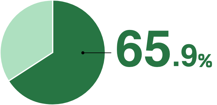 65.9%